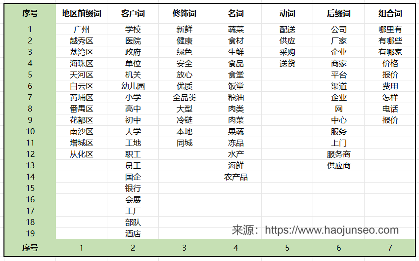 百度竞价蔬菜配送行业关键词表，蔬菜配送竞价关键词