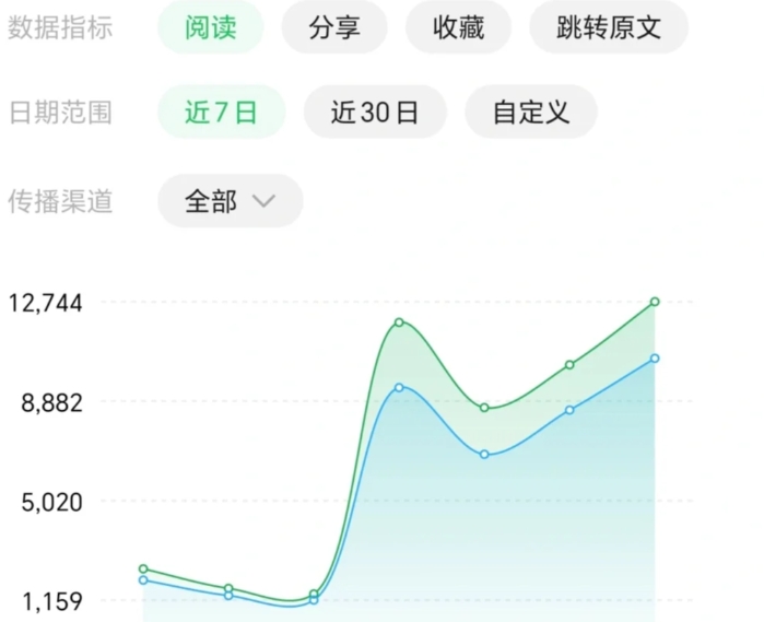 写的文章系统不再给推荐流量了，要怎么增加阅读量？