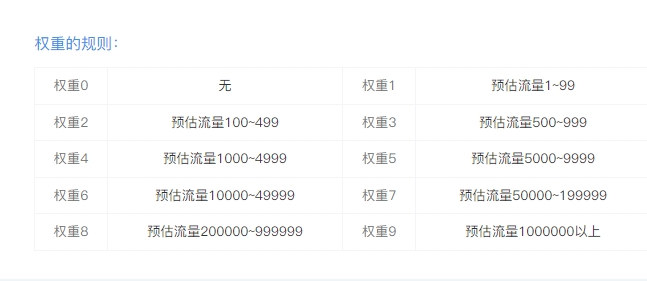 网站如何在两个月的时间内从权重0提升到权重2呢？